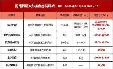扬州西区楼盘分布图,扬州西区房价2021最新价格