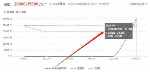 东莞市房价2022最新价格,东莞房价最新指导价