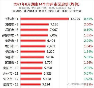 湖南房价排行,湖南房价排行榜最新
