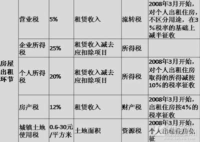 买房营业税是多少,买房子营业税由谁缴纳