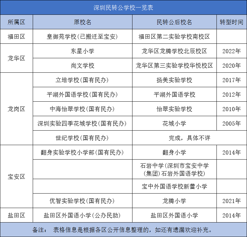深圳皇御苑学校改为公立,深圳皇御苑学校会转为公办学校吗?