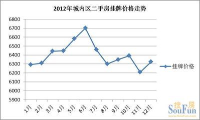 西安二手房成交价格,西安二手房成交价格分布