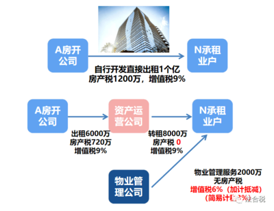 公司房产税计税依据及税率,公司房产税怎么计算