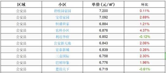 公安县楼盘最新信息,公安县新房价多少钱一平