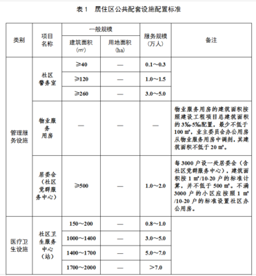 城市居住区规划设计规范2018,城市居住区规划设计规范2018与2002有哪些修改