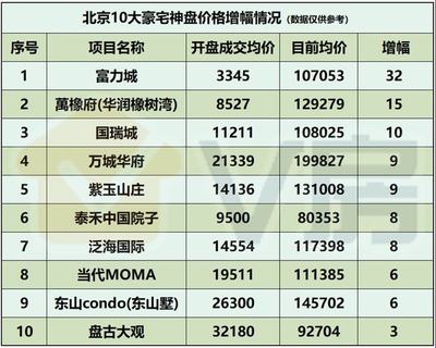 北京富力城一期,北京富力城一期什么时候开的盘