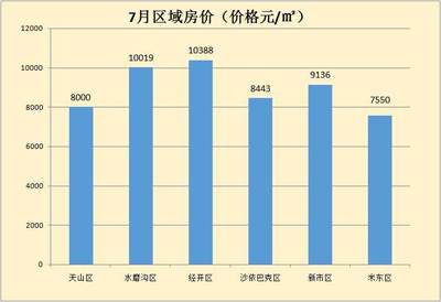 乌鲁木齐房价涨了吗,乌鲁木齐房价会不会涨价