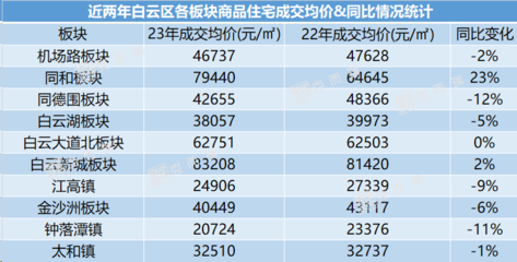 广州白云区房价2022年最新房价,广州白云区房价2022年最新房价走势