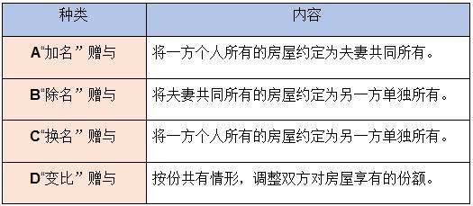 夫妻赠予房产怎么处理
