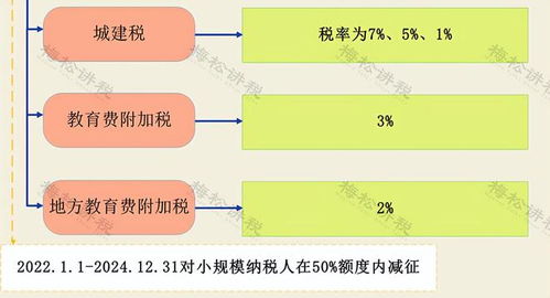 房产税和增值税怎么交的