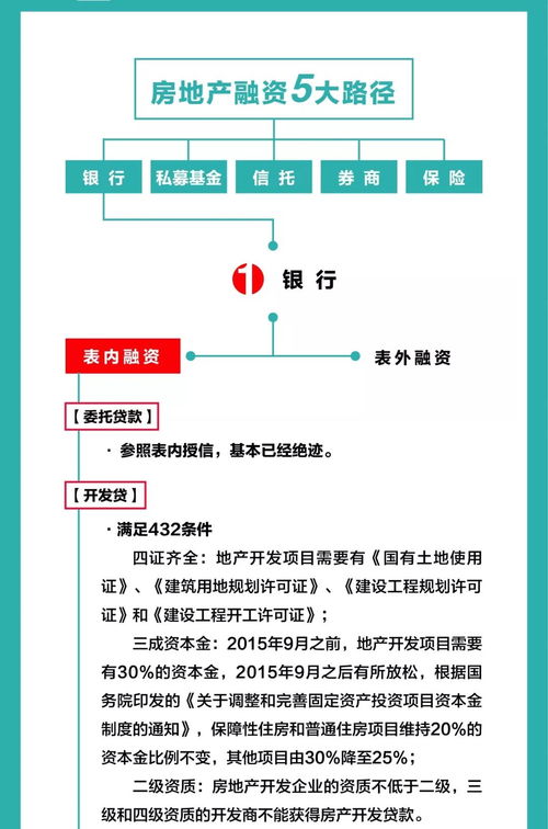 融资怎么选房产