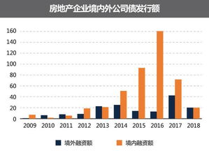 融资怎么选房产