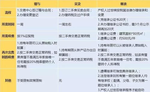 房产孩子名怎么更改