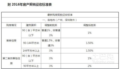 契税房产契税怎么交