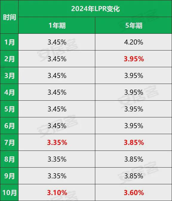 房产利率怎么计算的