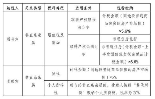 赠予的房产怎么缴税