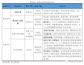 有房产证怎么收房产税费