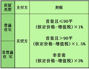 房产怎么计算税收