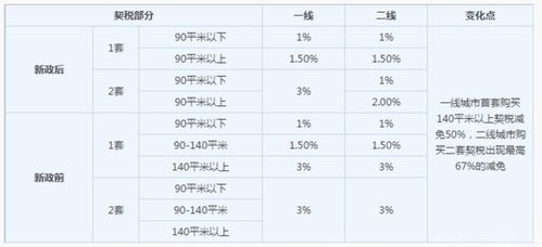 二手房房产税费怎么计算