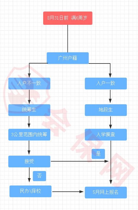 房产对应路段怎么填