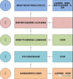 房产作为股权怎么缴税