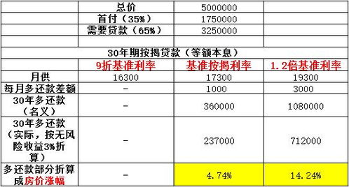 抵押房产怎么提高收益率