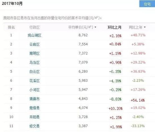 贵阳房产怎么选楼层