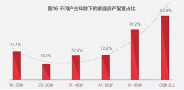 现状怎么配置房产