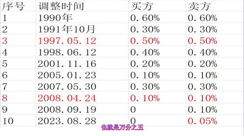 房产费率怎么算