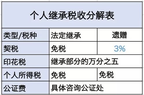 赠予房产现在怎么交税