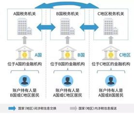 海外房产怎么收税