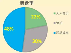 房产怎么竞价