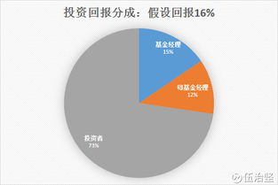 房产贷款基金怎么计算
