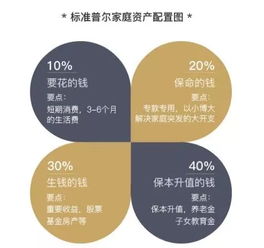 房产投资怎么分配