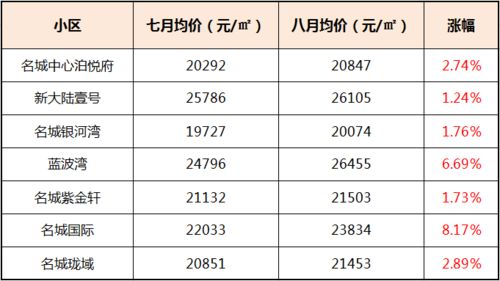 房产均价怎么算得