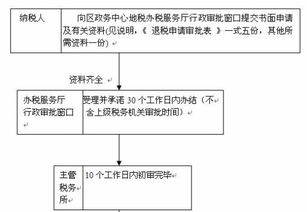 房产地税怎么退税