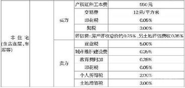 房产买卖税费怎么评估