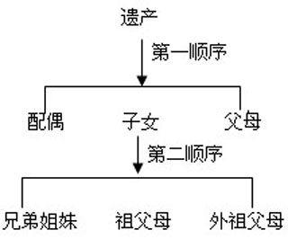 大伯房产怎么继承