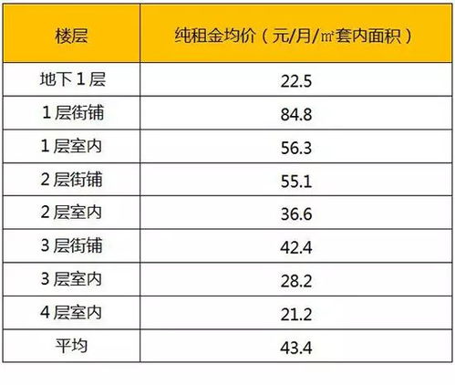 房产租金怎么计算