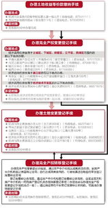 经济适用房产权怎么取得
