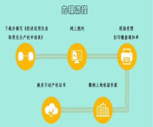 经济适用房产权怎么取得