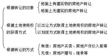 房产转让他人怎么过户