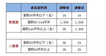 房产怎么收税费