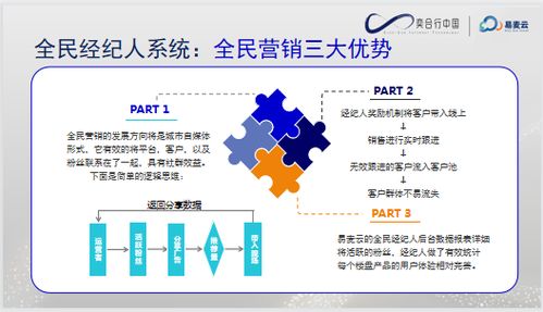 房产经纪怎么打造项目