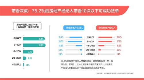房产怎么获客