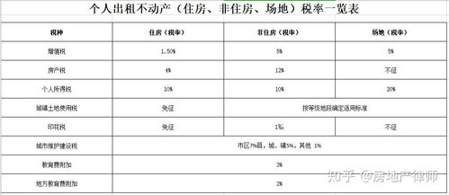 房产转让怎么合算税费