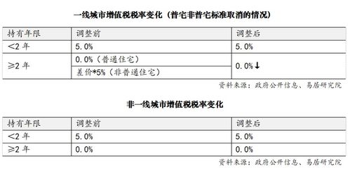 怎么降低房产原值税率