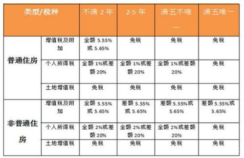 房产赠送的话怎么缴税