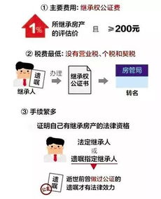 房产继承怎么算价格