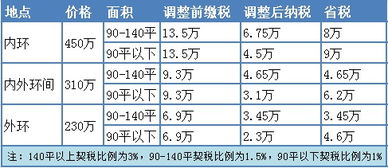 房产契税3%怎么算